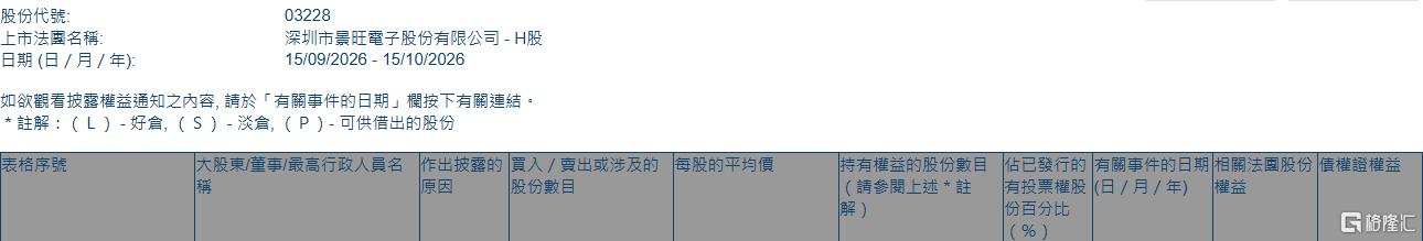 景旺电子(03228.HK)获易方达基金增持38.47万股