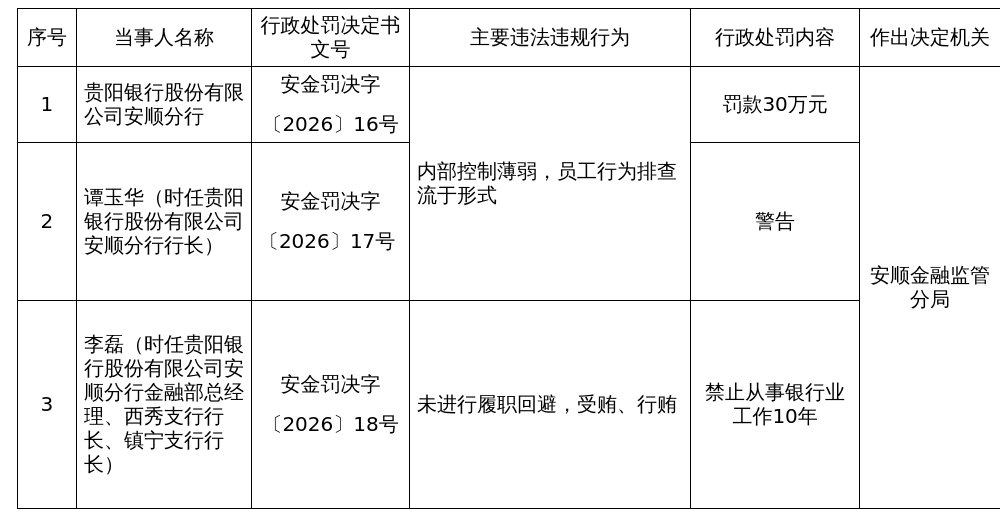 贵阳银行安顺分行被罚30万，涉内部控制薄弱等