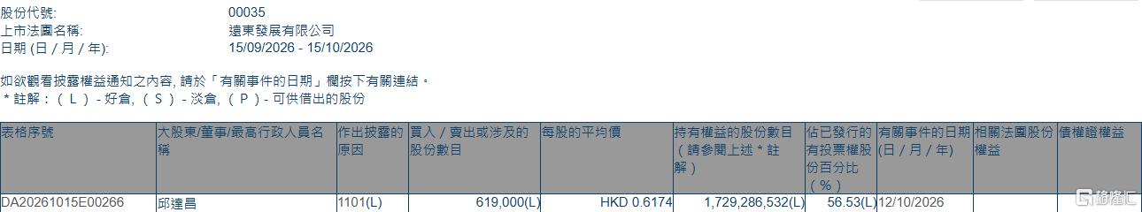 远东发展(00035.HK)获执行董事邱达昌增持61.9万股