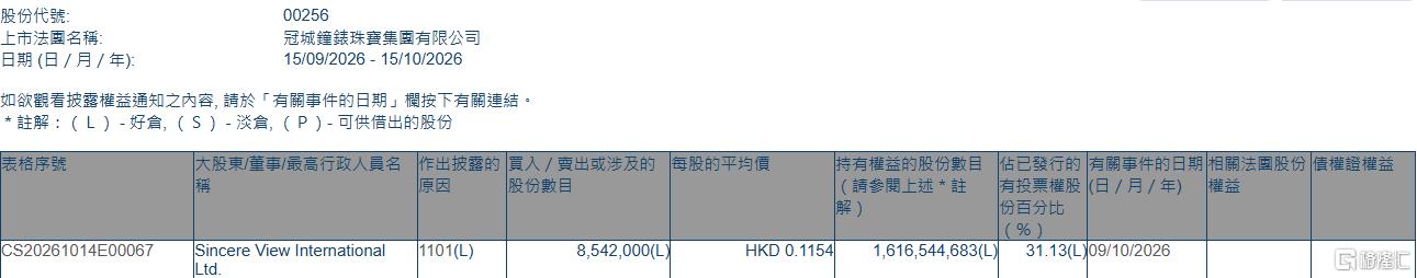 冠城钟表珠宝(00256.HK)获Sincere View International Ltd.增持854.2万股