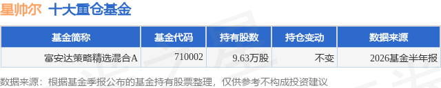 10月15日星帅尔跌9.59%，富安达策略精选混合A基金重仓该股
