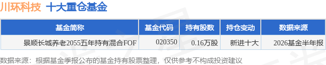 10月15日川环科技创60日新低，景顺长城养老2055五年持有混合FOF基金重仓该股
