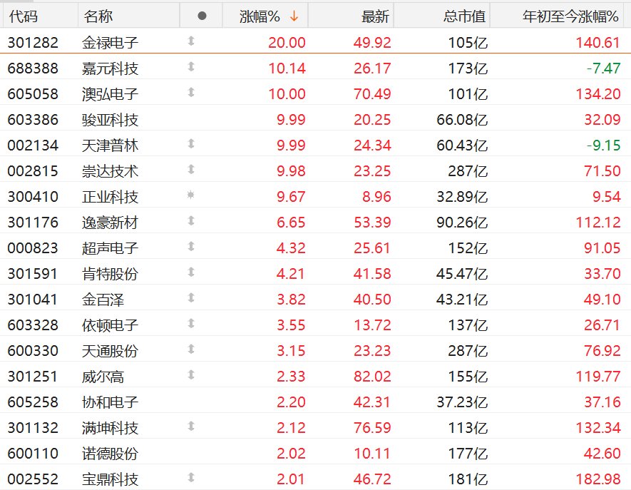 A股异动丨三季报绩优催化，PCB概念股逆势上涨，金禄电子20CM涨停