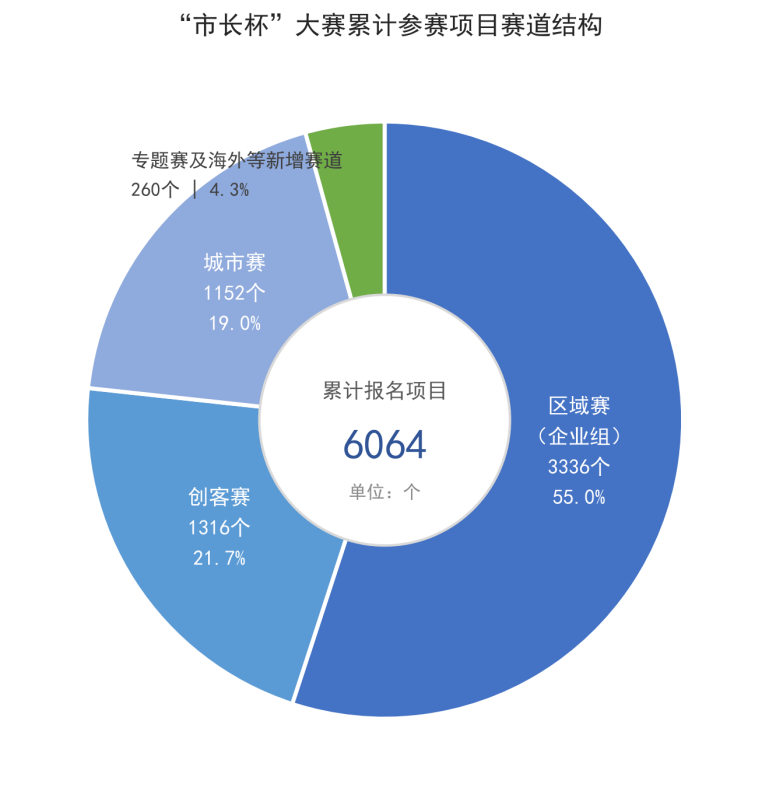 参赛项目超六千个!青岛“市长杯”大赛成全国双创领域的标杆赛事 参赛项目超六千个!青岛“市长杯”大赛成全国双创领域的标杆赛事