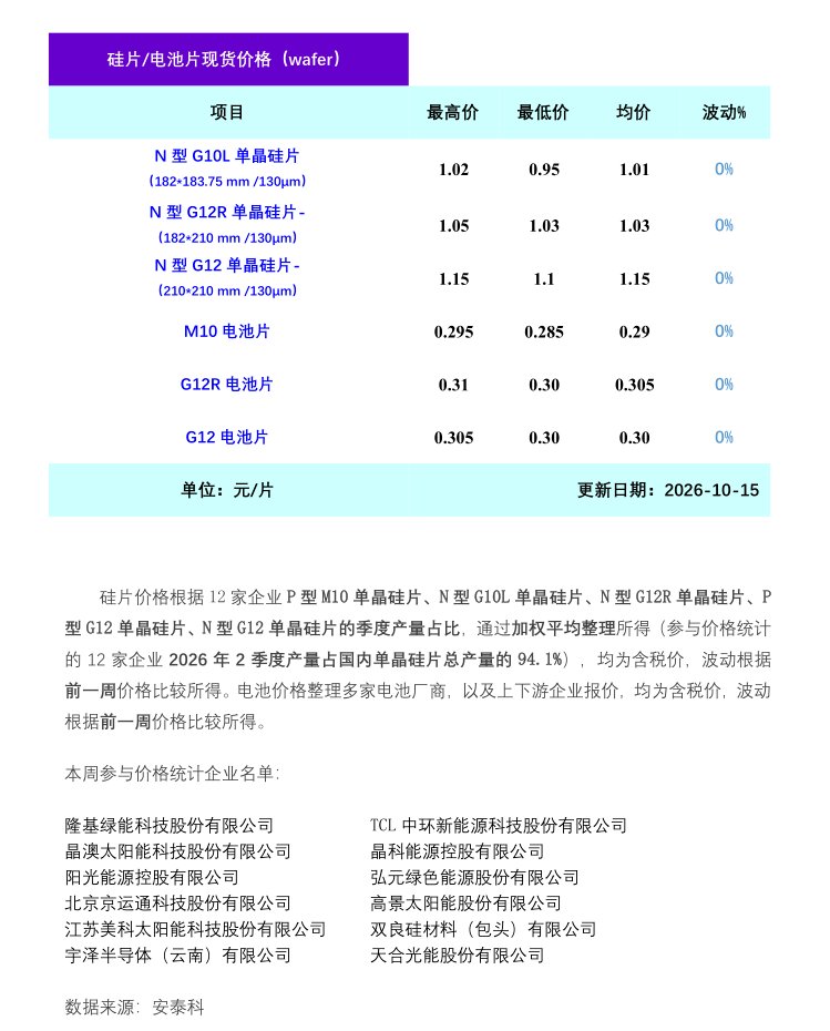 安泰科：节后市场成交清淡 硅片、电池片价格整体持稳