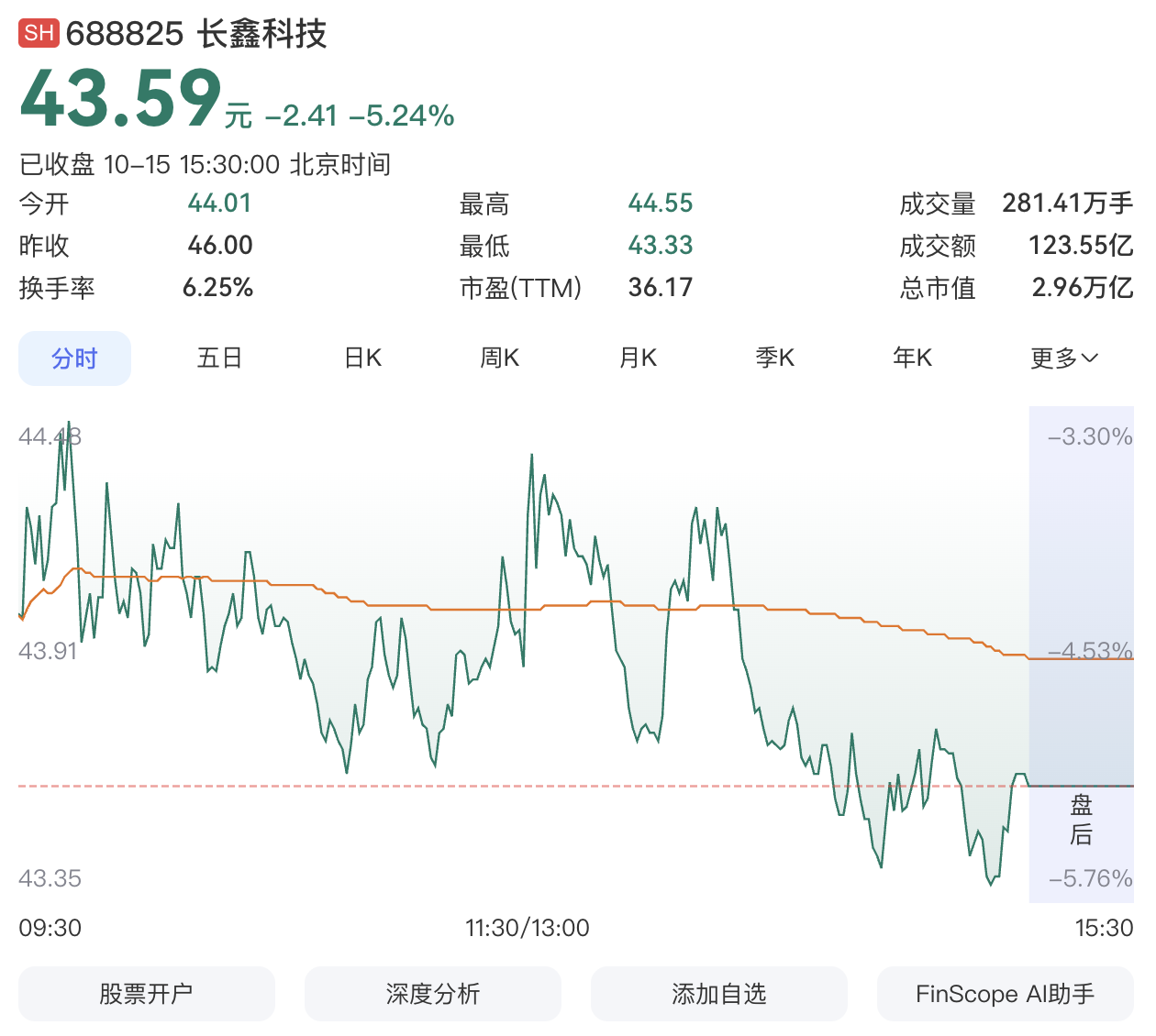 丢掉A股市值“一哥”!长鑫科技两个月市值缩水超1万亿 丢掉A股市值“一哥”!长鑫科技两个月市值缩水超1万亿