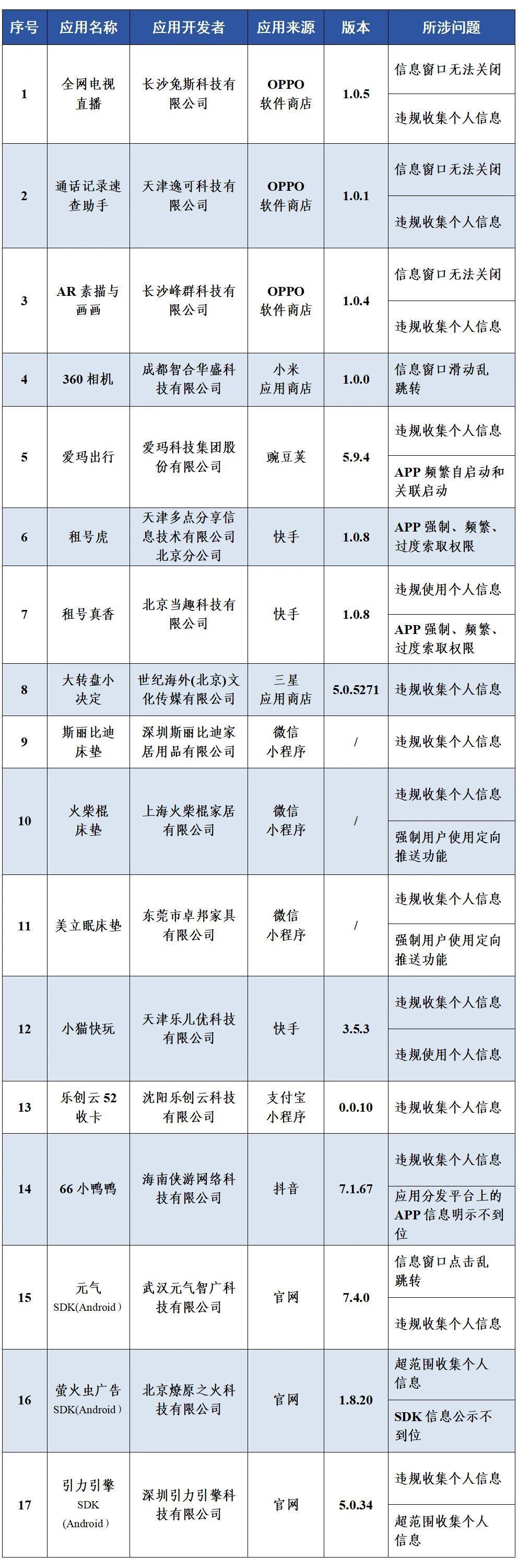 速自查,这17款App及SDK存在侵害用户权益行为 速自查,这17款App及SDK存在侵害用户权益行为