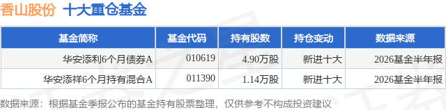10月15日香山股份跌5.78%，华安添利6个月债券A基金重仓该股