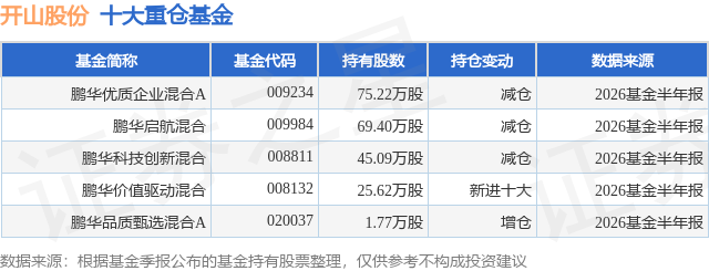 10月15日开山股份跌5.90%，鹏华优质企业混合A基金重仓该股