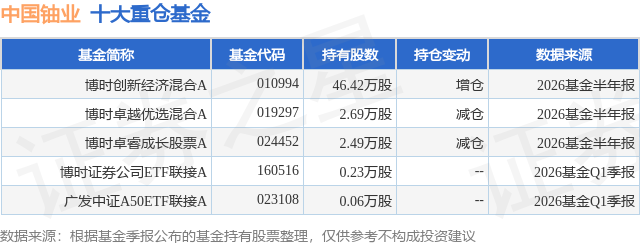 10月15日中国铀业创60日新低，博时创新经济混合A基金重仓该股