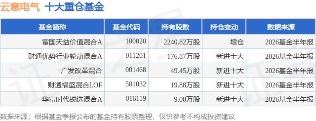 10月15日云意电气跌7.26%，富国天益价值混合A基金重仓该股