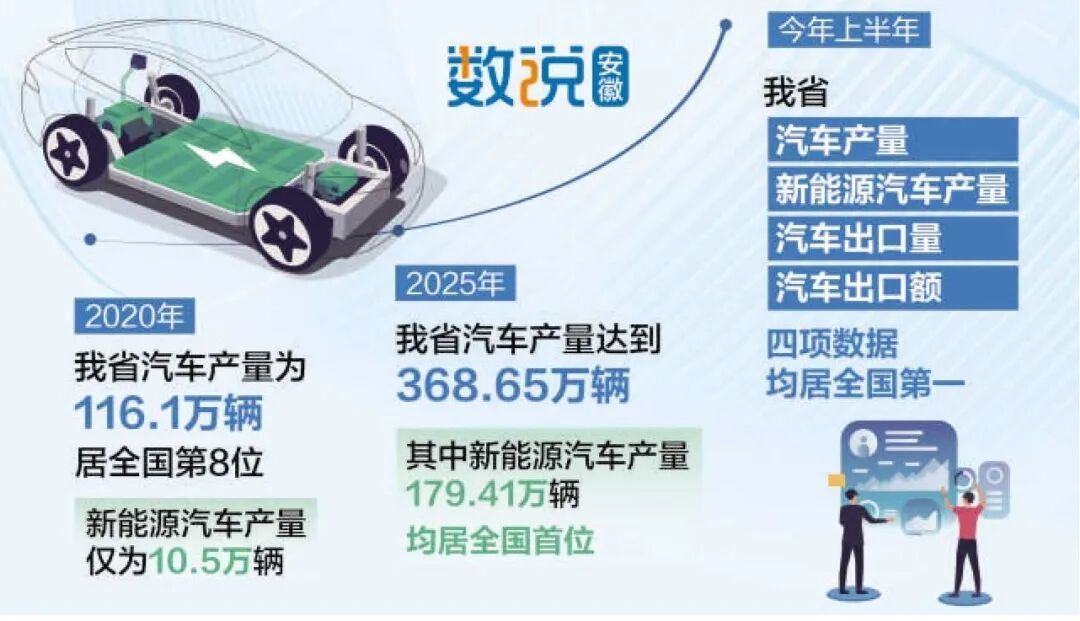 喜迎省党代会·解锁“安徽密码”｜四项全国第一！汽车产业跑出“加速度”