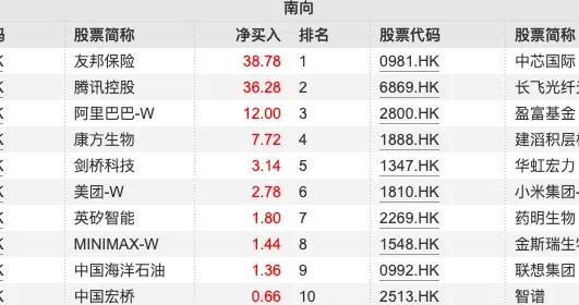 南向资金追踪｜单周净卖出超66亿港元中断流入趋势 抛售中芯国际及长飞光纤