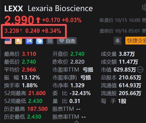 美股异动丨卫生生物科技公司Lexaria盘前续涨超8%，GLP-1-A26-1动物研究结果积极