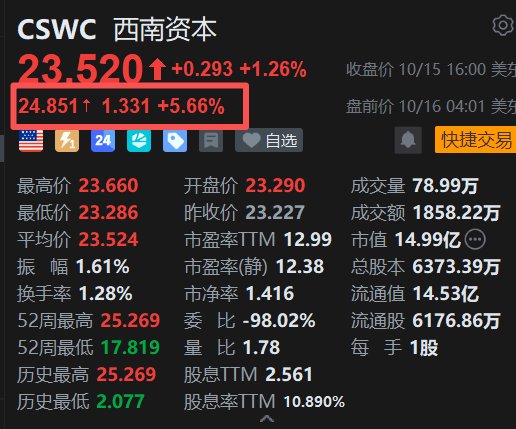 美股异动丨西南资本盘前涨5.66%，Q2初步业绩超预期，净投资收入每股0.56-0.57美元