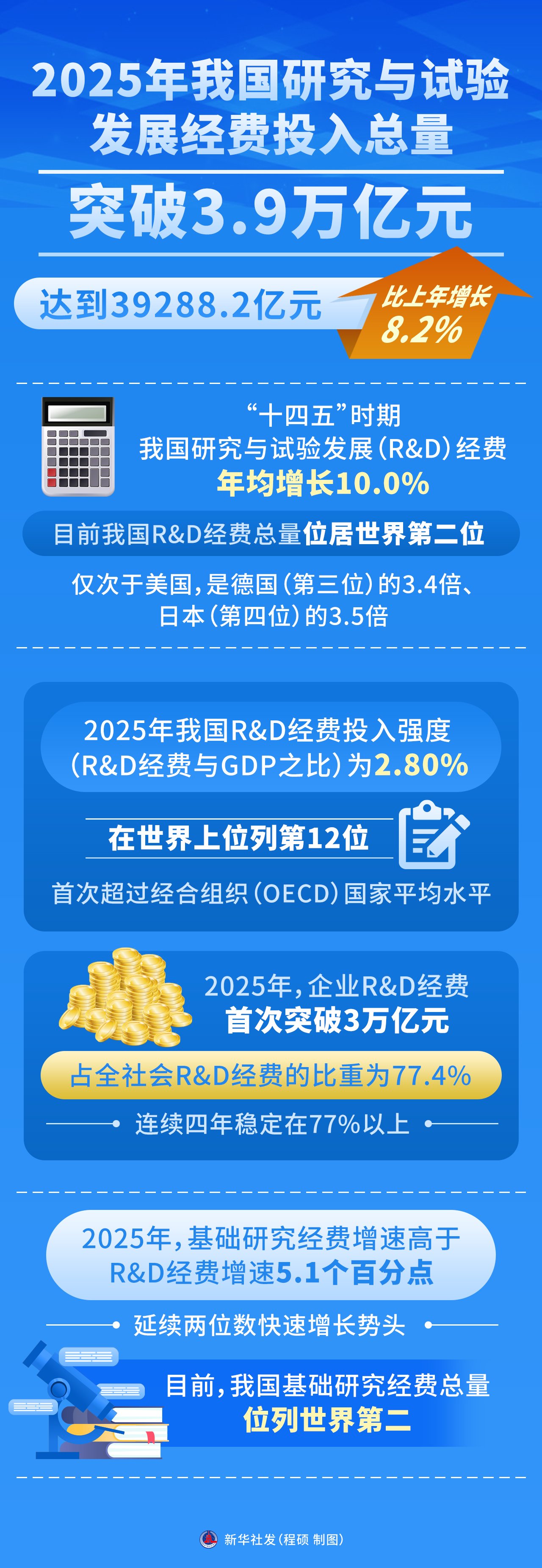 (图表)2025年我国研究与试验发展经费投入总量突破3.9万亿元 (图表)2025年我国研究与试验发展经费投入总量突破3.9万亿元