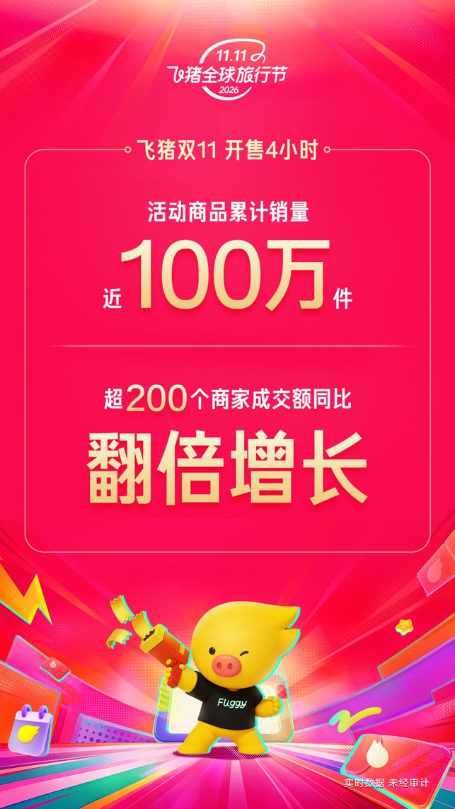 飞猪：双11开售4小时，超200个商家成交额翻倍