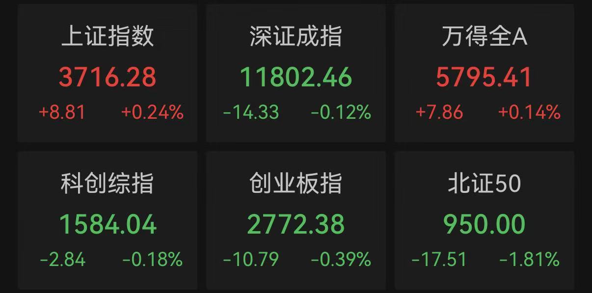 收盘|沪指涨0.24% 飞行汽车概念股大涨 收盘|沪指涨0.24% 飞行汽车概念股大涨