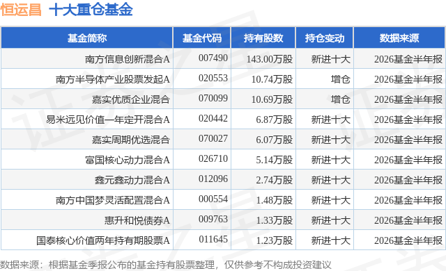 10月16日恒运昌涨5.37%，南方信息创新混合A基金重仓该股