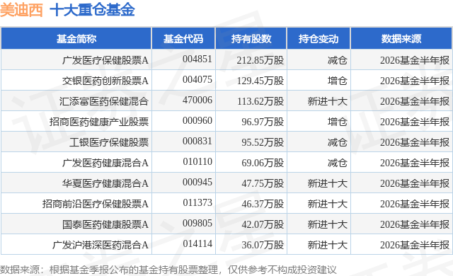 10月16日美迪西跌5.71%，广发医疗保健股票A基金重仓该股
