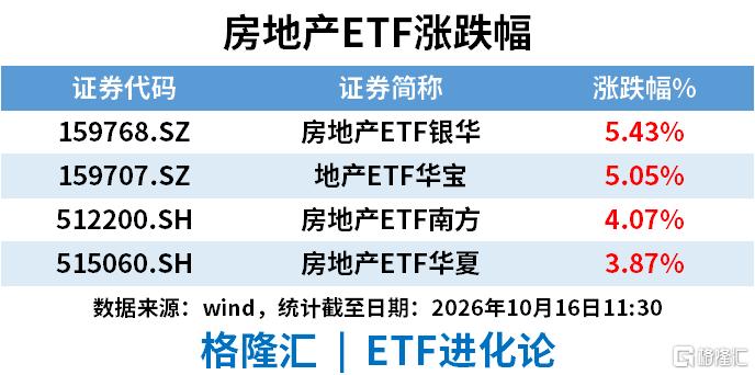地产股爆发,房地产ETF、地产ETF涨超5% 地产股爆发,房地产ETF、地产ETF涨超5%