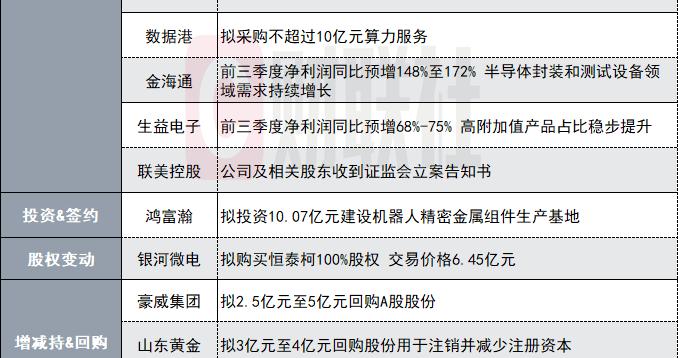 净利同比最高增长181%！2800亿覆铜板龙头发布前三季度业绩预告|盘后公告集锦