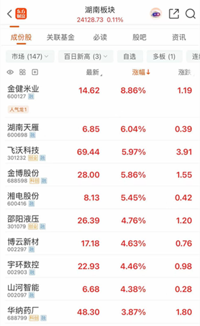 今日湘股丨“会飞的”特斯拉跑车亮相 山河智能上涨4.38%
