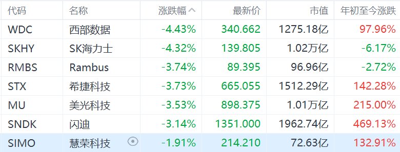 美股存储概念集体下跌，西部数据、SK海力士跌超4%