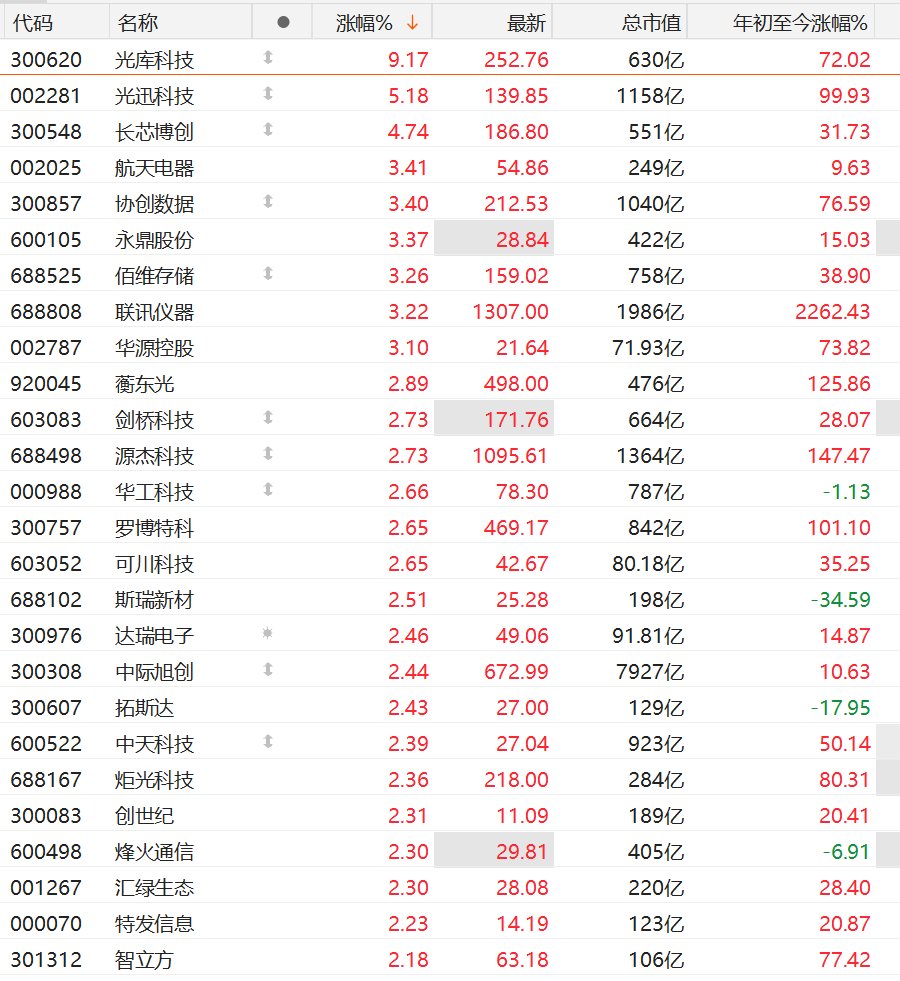 A股异动丨CPO概念股集体反弹，光库科技涨超9%领涨，Q3净利预增