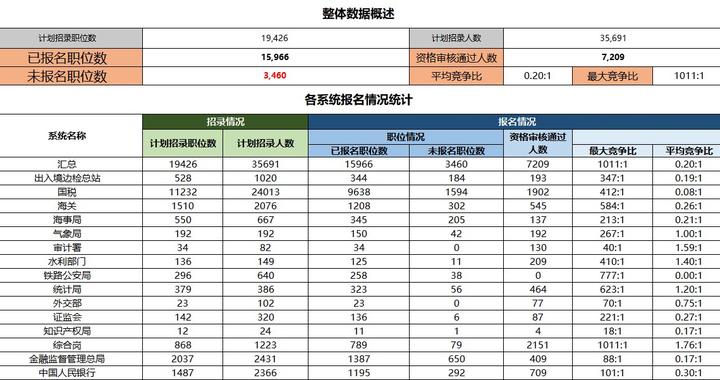 国考报名首日总报名人数达20.9万人,出现“千里挑一”岗位 国考报名首日总报名人数达20.9万人,出现“千里挑一”岗位