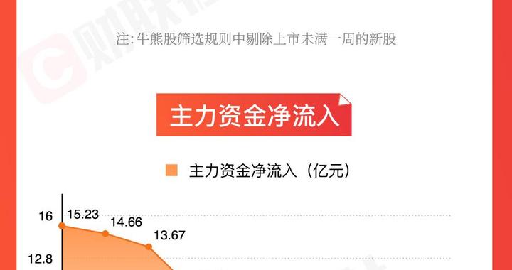 图解牛熊股莱美药业本周大涨近80%，主力资金大幅净卖出CPO龙头股