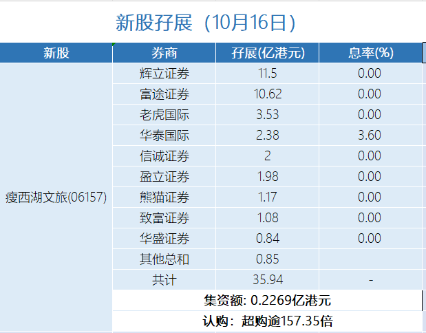 新股孖展统计 | 10月16日