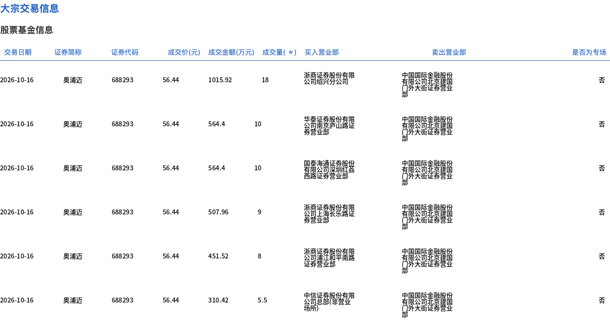 奥浦迈今日大宗交易折价成交60.5万股，成交额3414.62万元