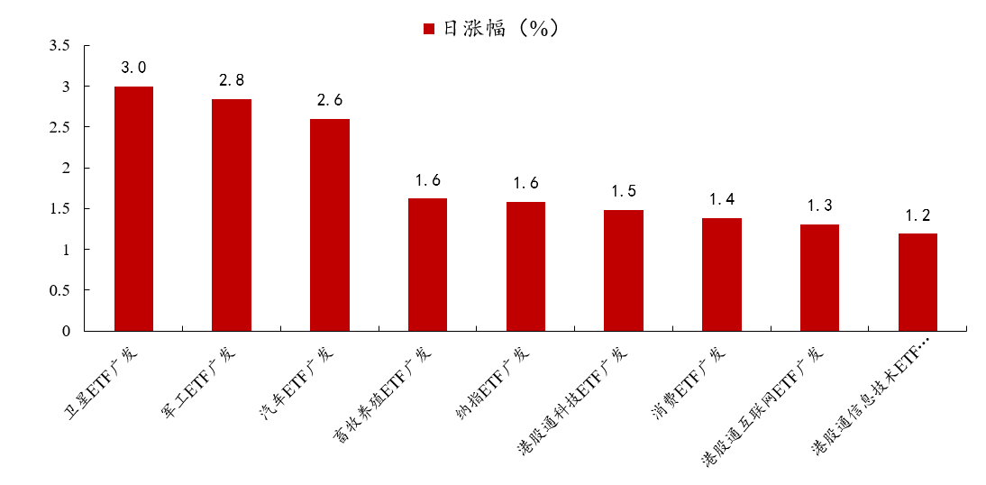 ETF收盘解读 | 冲高回落,卫星、军工相关ETF领涨 ETF收盘解读 | 冲高回落,卫星、军工相关ETF领涨