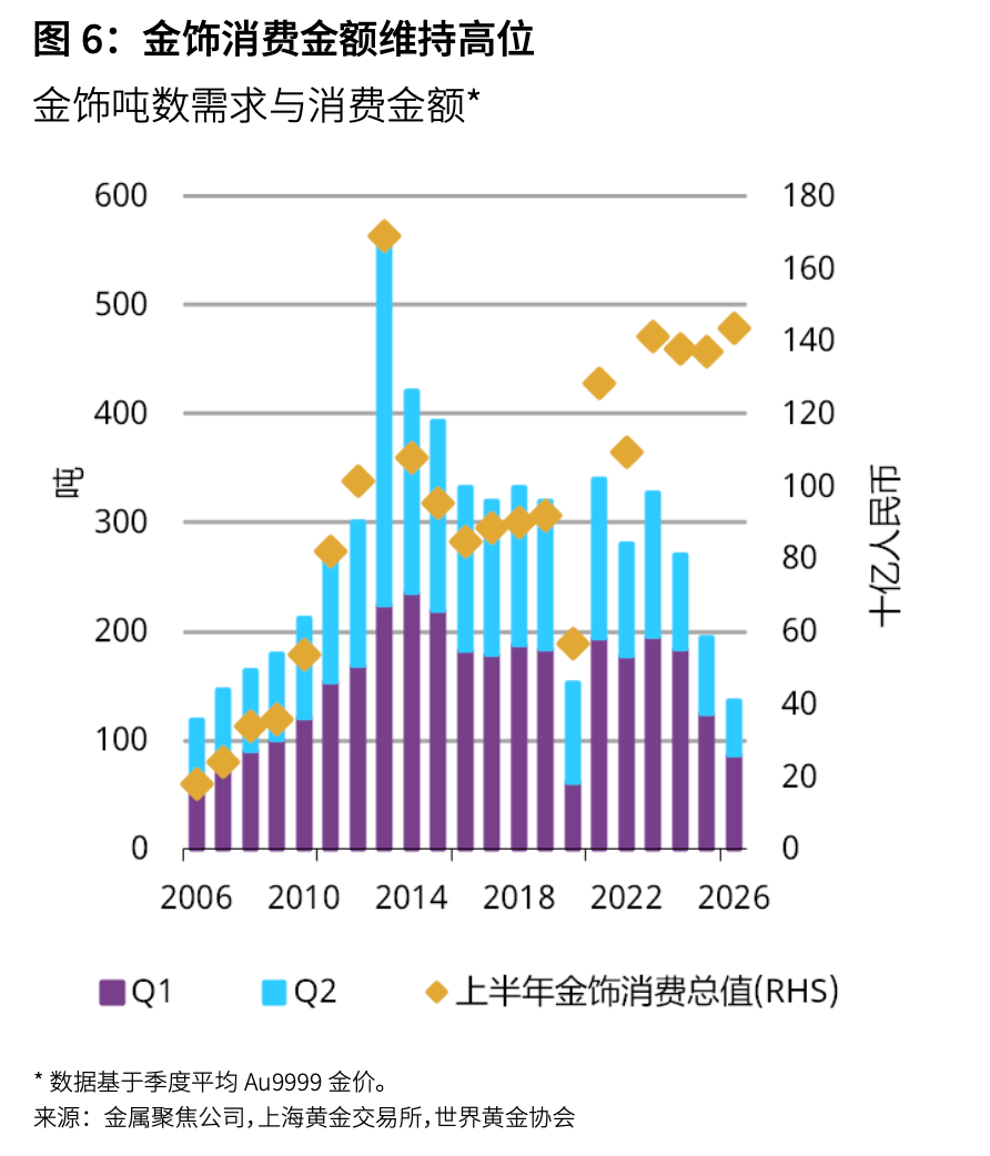 上半年中国金饰销量跌三成、消费金额涨5%,为何量价背离? 上半年中国金饰销量跌三成、消费金额涨5%,为何量价背离?