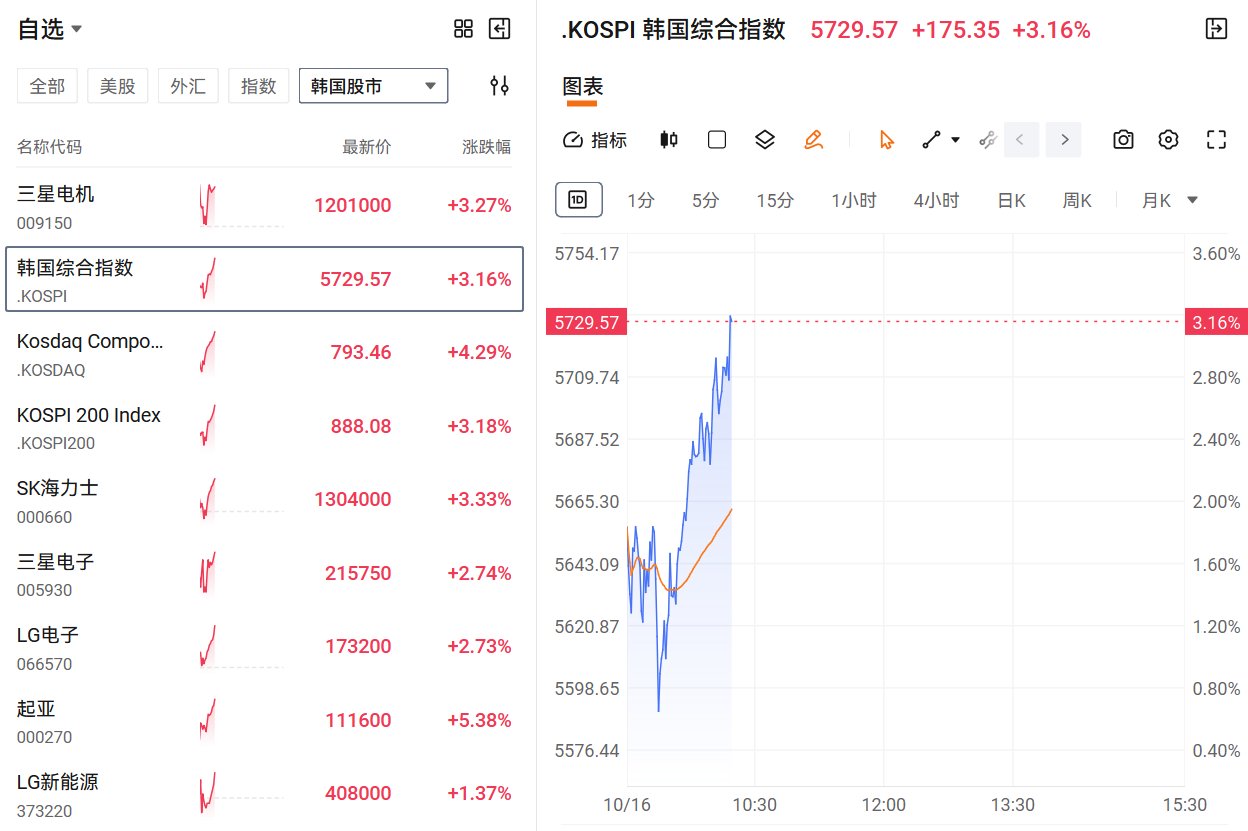 韩股涨超3% 韩股涨超3%