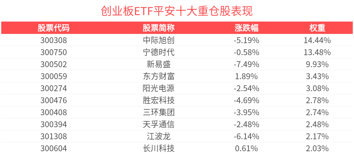 创业板ETF平安(159964)近5个交易日净流入1146.81万元，近3年净值上涨46.09%