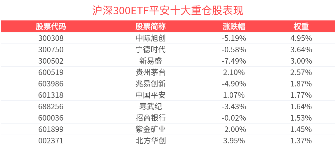 沪深300指数下跌1.23%,沪深300ETF平安(510390)成分股涨跌互现,宇通客车领涨4.5% 沪深300指数下跌1.23%,沪深300ETF平安(510390)成分股涨跌互现,宇通客车领涨4.5%