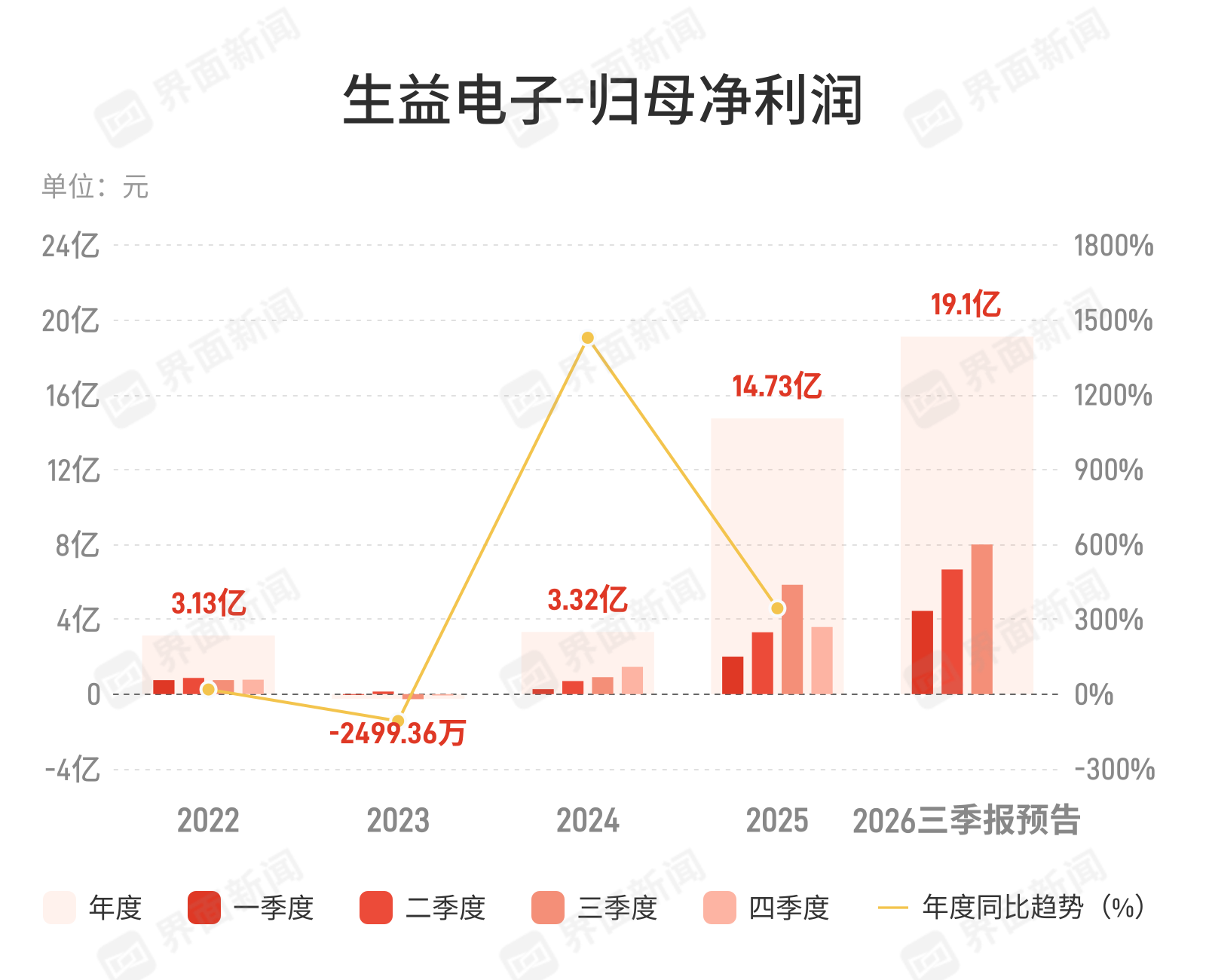 生益电子:预计前三季度归母净利润同比增长68%-75% 生益电子:预计前三季度归母净利润同比增长68%-75%
