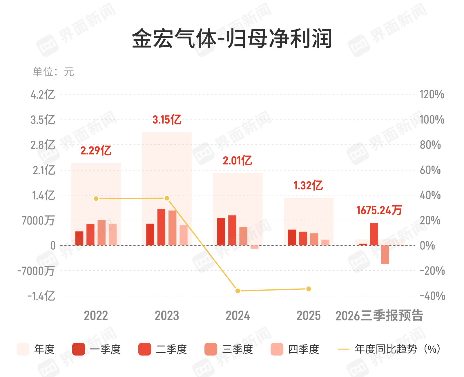 金宏气体：预计前三季度归母净利润同比减少84.27%-86.84%