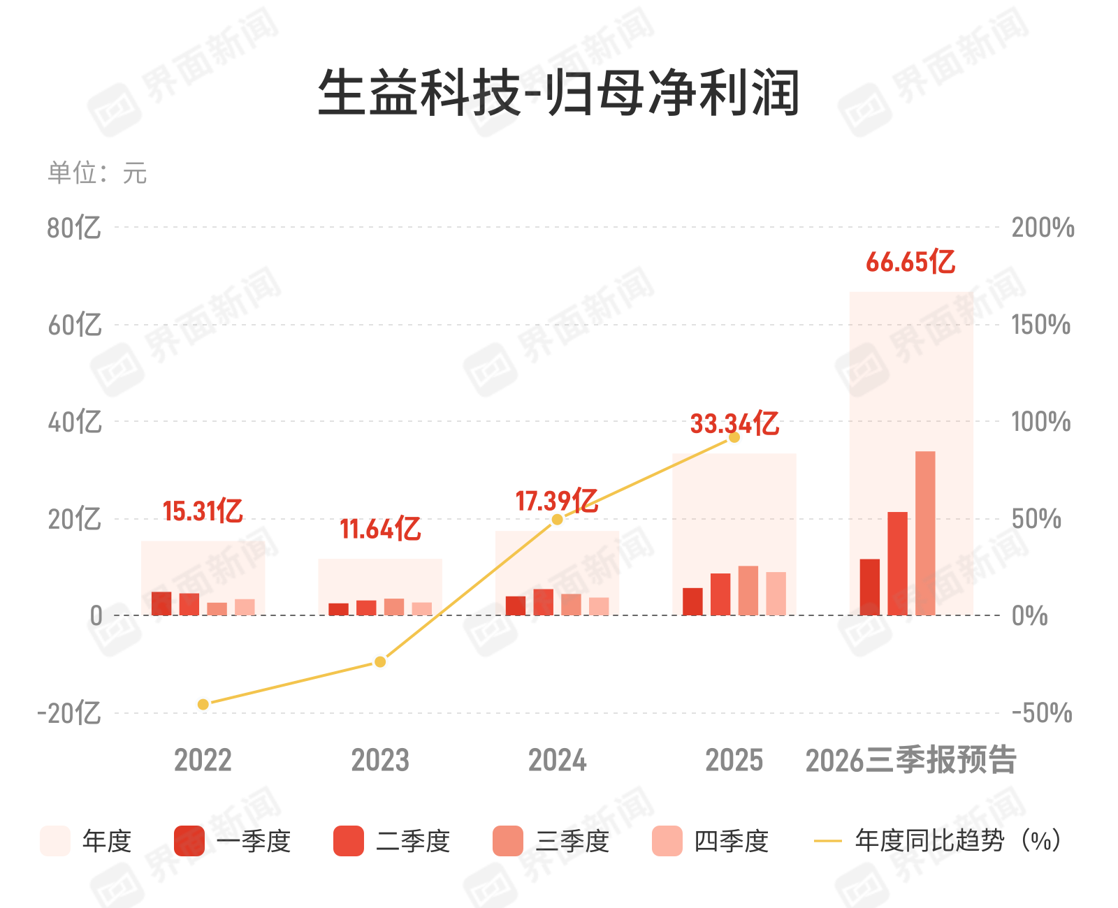 生益科技：预计前三季度归母净利润同比增长164%-181%