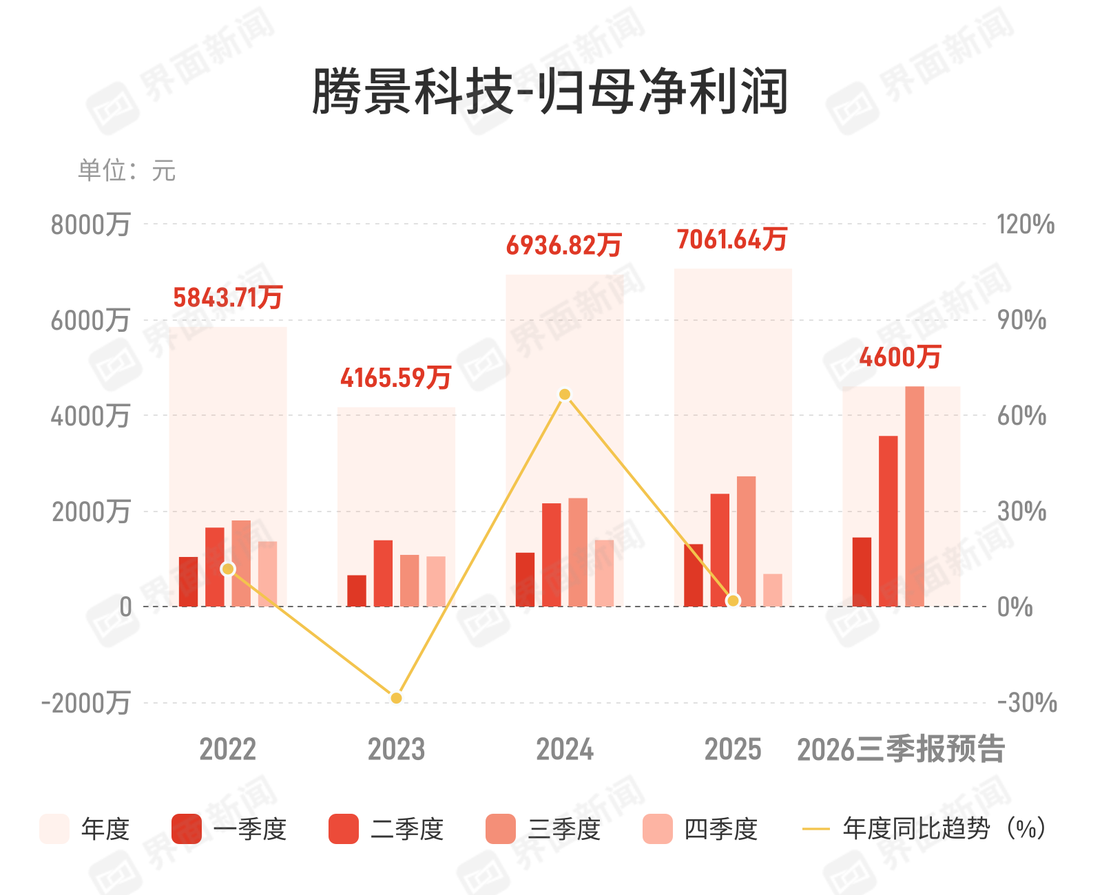 腾景科技:预计第三季度归母净利润同比增长61.68%-76.38% 腾景科技:预计第三季度归母净利润同比增长61.68%-76.38%