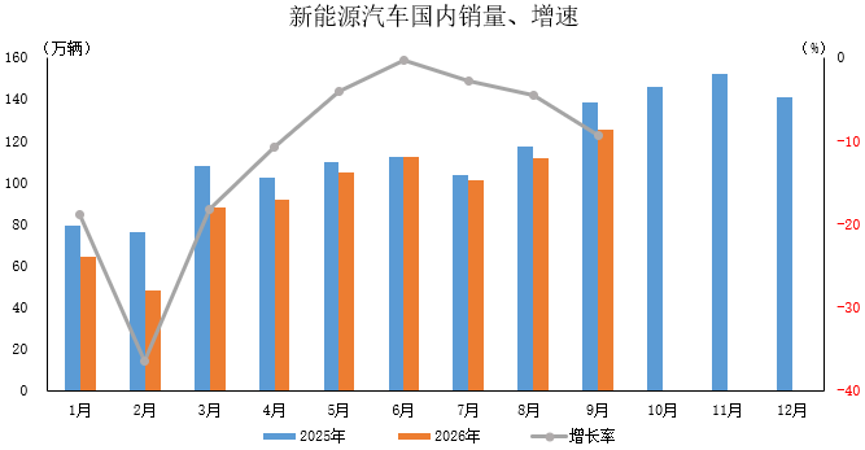 中汽协：1-9月新能源汽车国内销量846.6万辆，同比下降10.6%