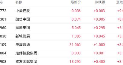 港股收盘 | 恒生科技指数周内领跌主要指数 人工智能股全线回调
