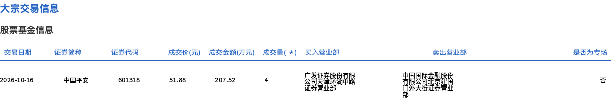 中国平安今日大宗交易平价成交4万股，成交额207.52万元