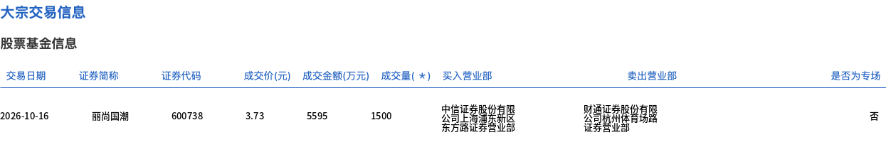 丽尚国潮今日大宗交易折价成交1500万股，成交额5595万元