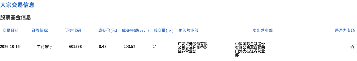 工商银行今日大宗交易平价成交24万股,成交额203.52万元 工商银行今日大宗交易平价成交24万股,成交额203.52万元