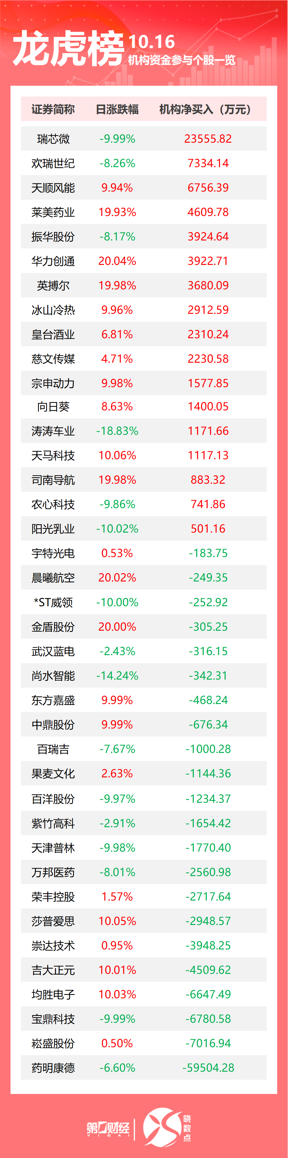 龙虎榜丨机构今日买入这17股,抛售药明康德5.95亿元 龙虎榜丨机构今日买入这17股,抛售药明康德5.95亿元