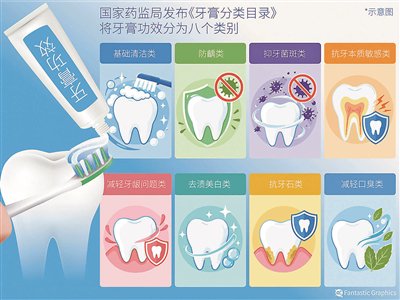 牙膏宣传不得明示或暗示具有医疗作用