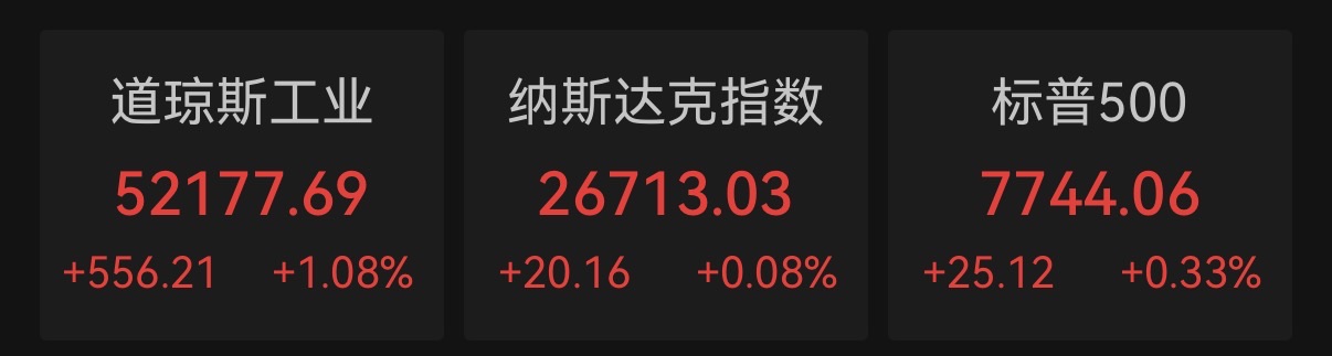 道指涨超550点!医疗消费股走强,芯片股续跌,中概股普涨,美油涨逾3% 道指涨超550点!医疗消费股走强,芯片股续跌,中概股普涨,美油涨逾3%